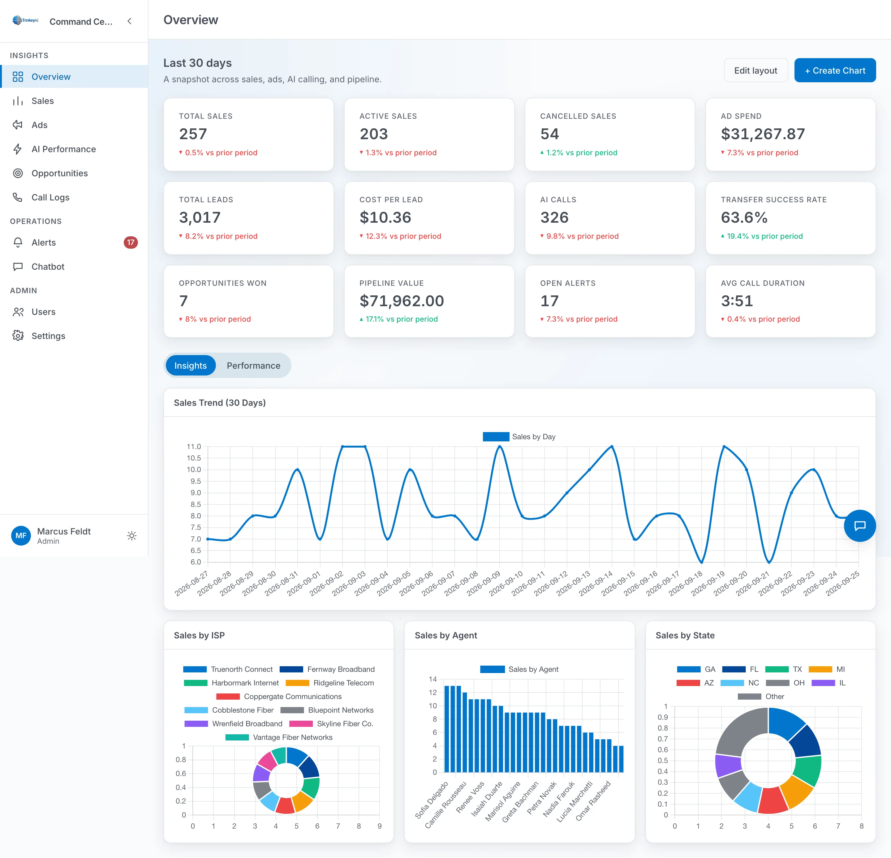 Operations dashboard concept with sales, ad spend, and pipeline charts