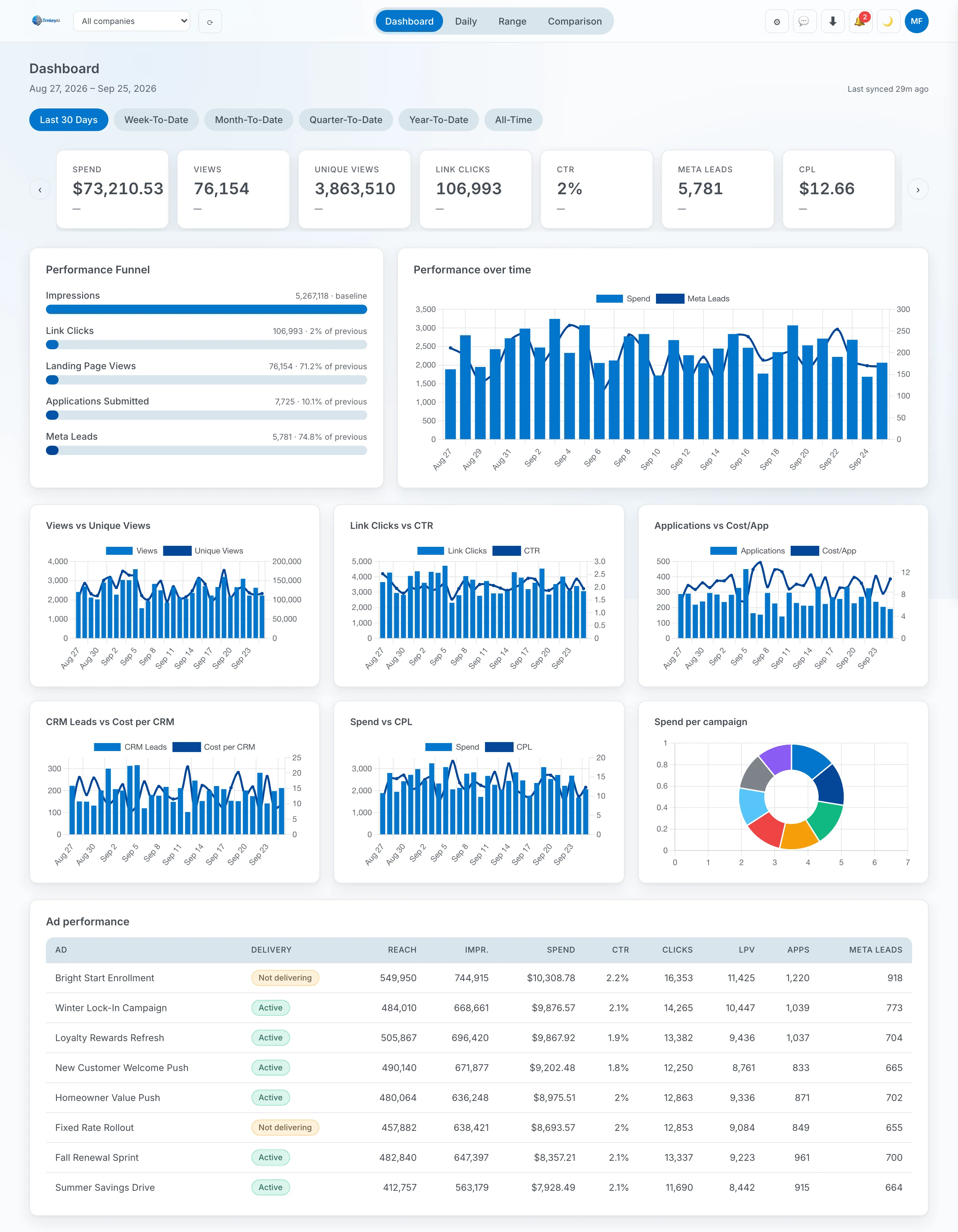 Reporting dashboard concept with performance funnel and ad performance table